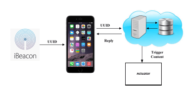 Маяки в океане продаж. Новое-старое IoT решение для бизнеса построенное на iBeacon