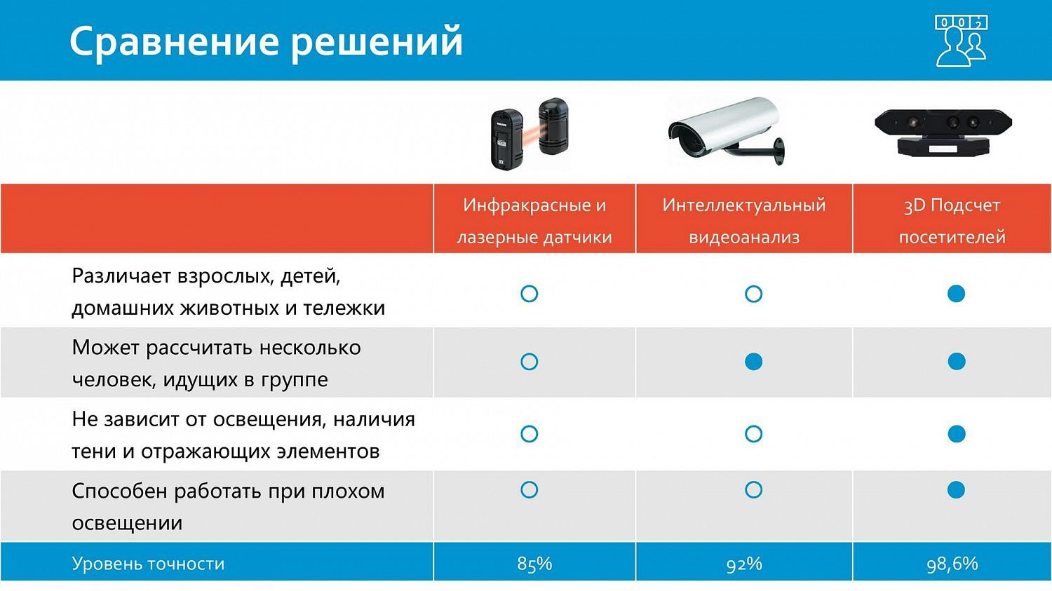 3D Подсчет посетителей