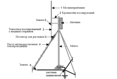 Молниезащита