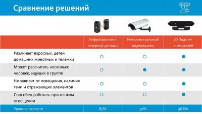 3D подсчет посетителей